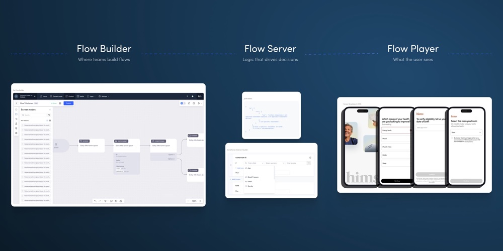 GoFlow architecture: Flow Builder, Flow Server, and Flow Player