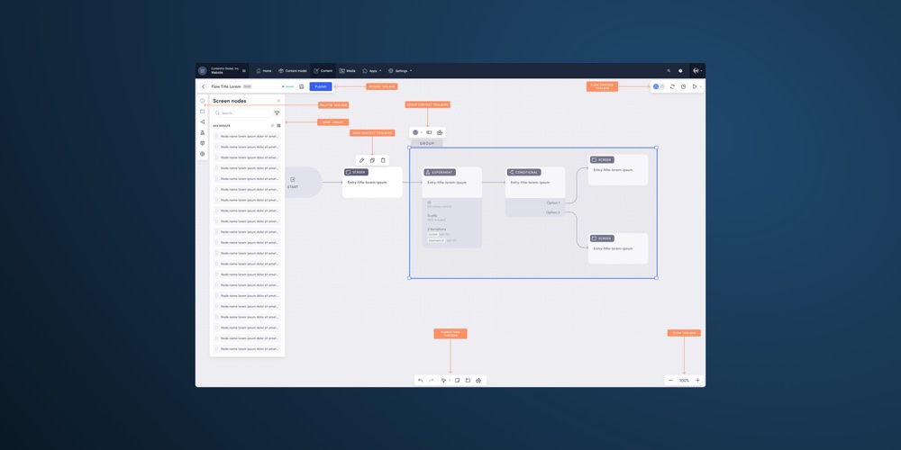 Annotated GoFlow builder canvas with screen nodes and conditional logic