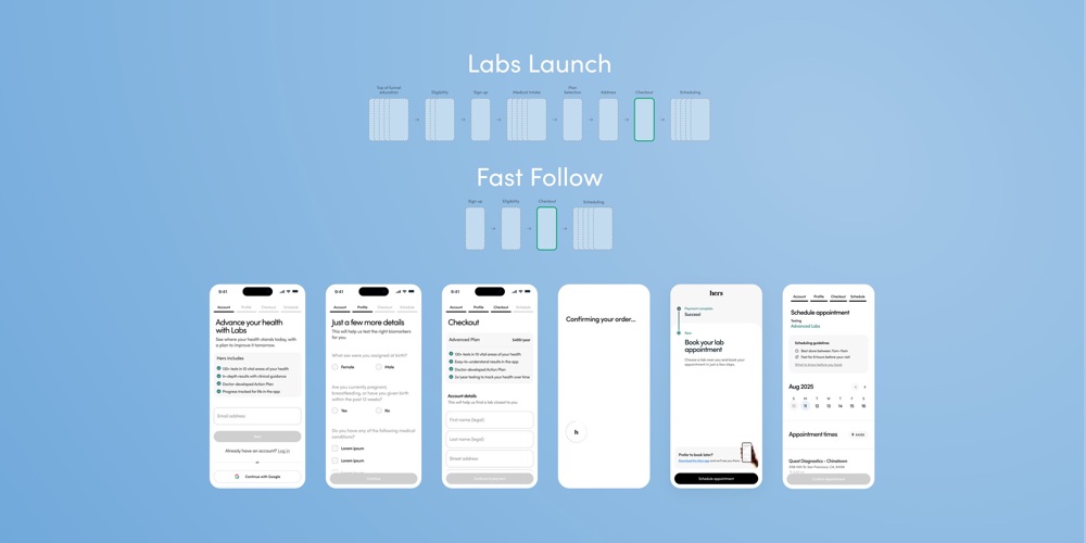 Launch flow compared with the shorter fast-follow flow
